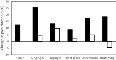 The origins and function of musical performance